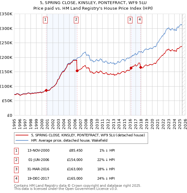 5, SPRING CLOSE, KINSLEY, PONTEFRACT, WF9 5LU: Price paid vs HM Land Registry's House Price Index