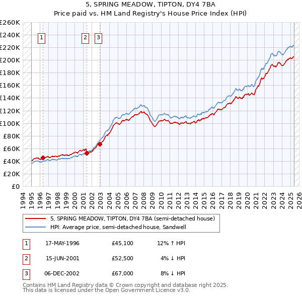 5, SPRING MEADOW, TIPTON, DY4 7BA: Price paid vs HM Land Registry's House Price Index
