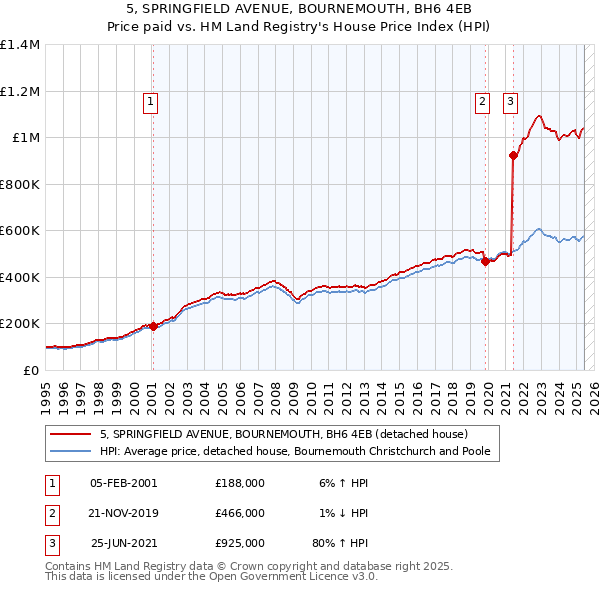 5, SPRINGFIELD AVENUE, BOURNEMOUTH, BH6 4EB: Price paid vs HM Land Registry's House Price Index