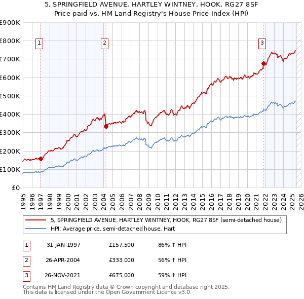 5, SPRINGFIELD AVENUE, HARTLEY WINTNEY, HOOK, RG27 8SF: Price paid vs HM Land Registry's House Price Index
