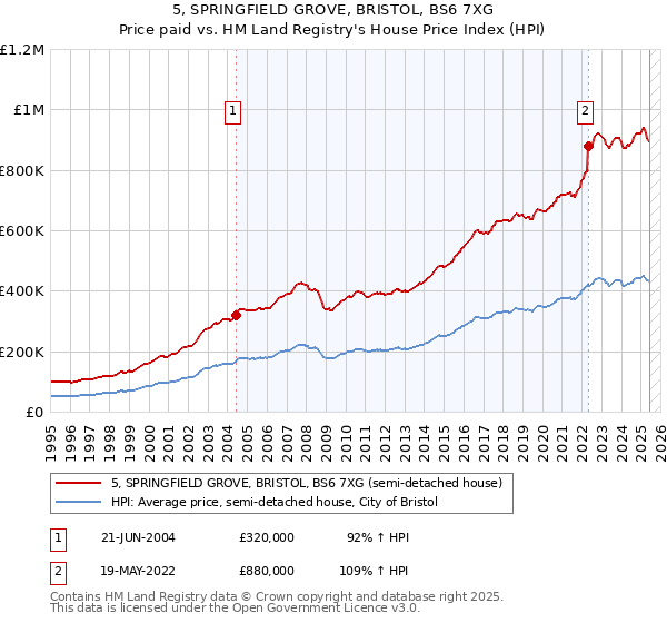 5, SPRINGFIELD GROVE, BRISTOL, BS6 7XG: Price paid vs HM Land Registry's House Price Index