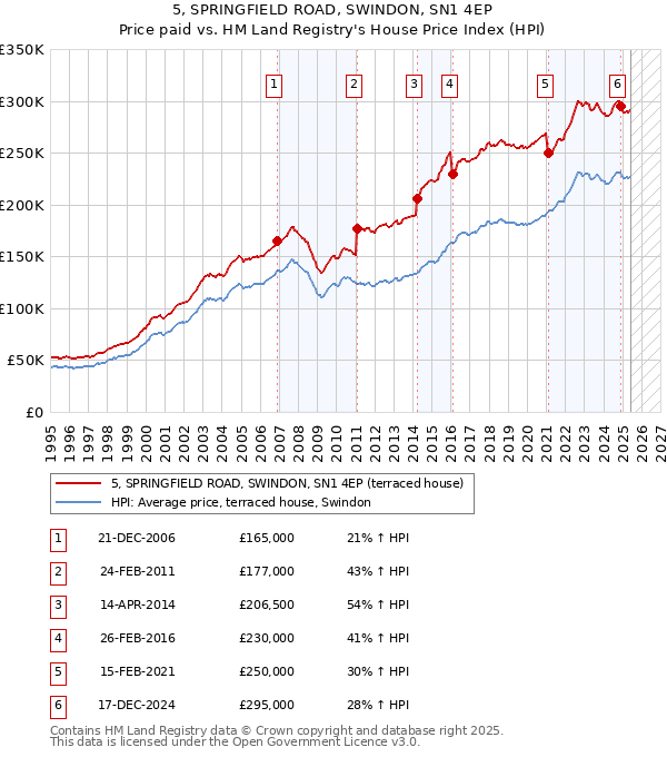 5, SPRINGFIELD ROAD, SWINDON, SN1 4EP: Price paid vs HM Land Registry's House Price Index