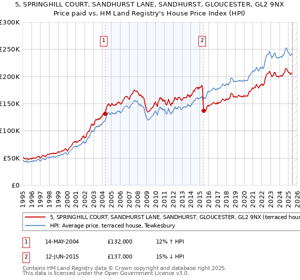 5, SPRINGHILL COURT, SANDHURST LANE, SANDHURST, GLOUCESTER, GL2 9NX: Price paid vs HM Land Registry's House Price Index