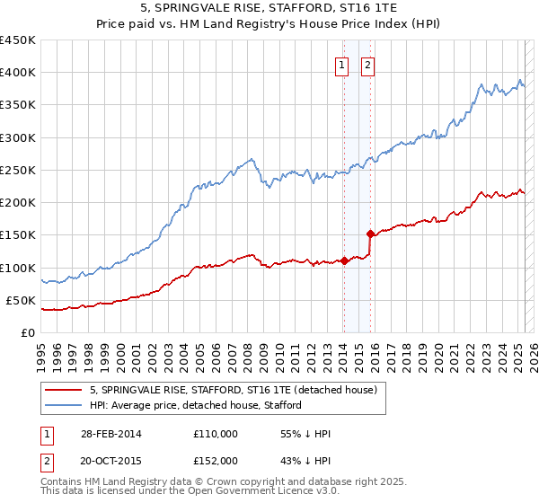 5, SPRINGVALE RISE, STAFFORD, ST16 1TE: Price paid vs HM Land Registry's House Price Index