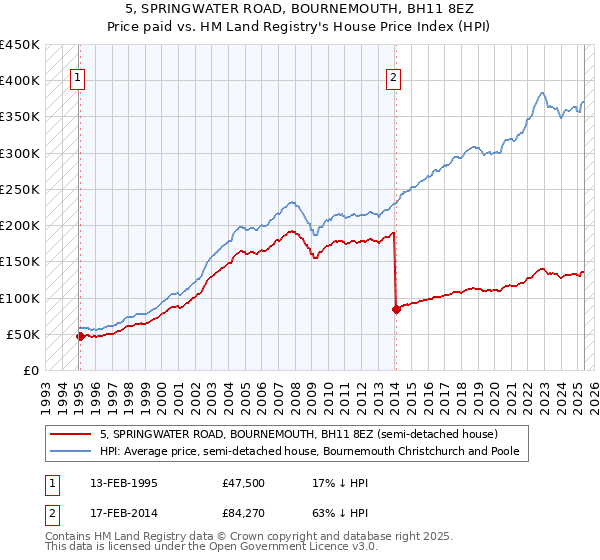 5, SPRINGWATER ROAD, BOURNEMOUTH, BH11 8EZ: Price paid vs HM Land Registry's House Price Index