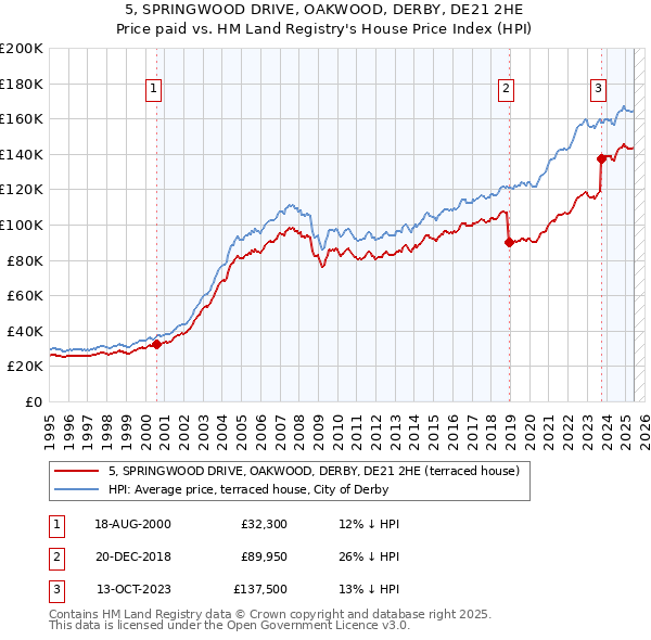 5, SPRINGWOOD DRIVE, OAKWOOD, DERBY, DE21 2HE: Price paid vs HM Land Registry's House Price Index