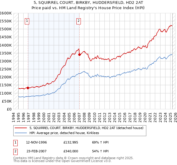5, SQUIRREL COURT, BIRKBY, HUDDERSFIELD, HD2 2AT: Price paid vs HM Land Registry's House Price Index