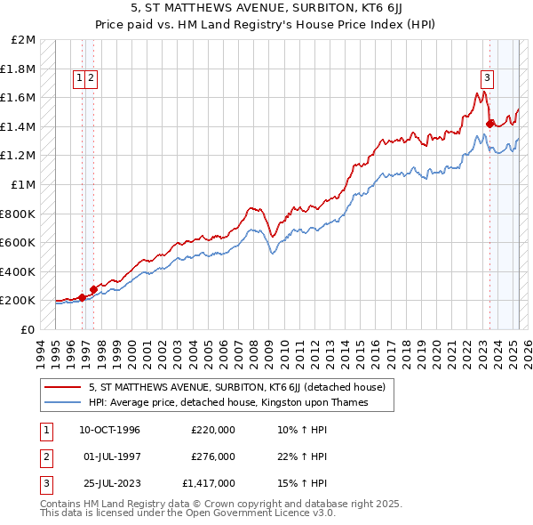 5, ST MATTHEWS AVENUE, SURBITON, KT6 6JJ: Price paid vs HM Land Registry's House Price Index