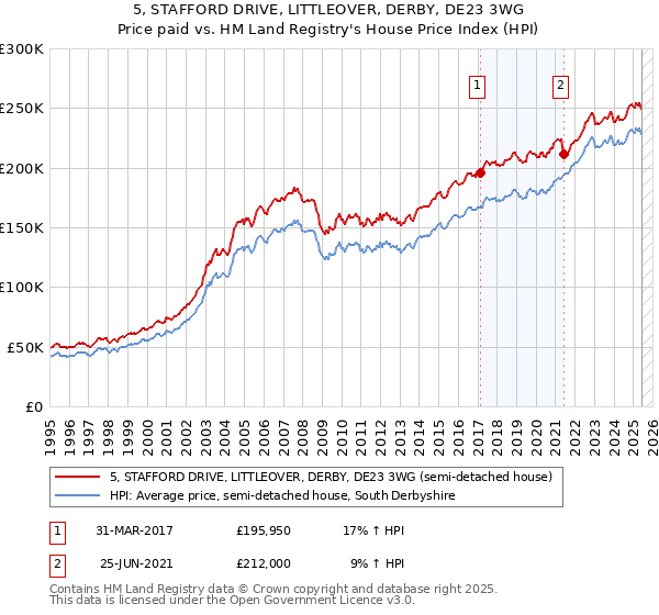 5, STAFFORD DRIVE, LITTLEOVER, DERBY, DE23 3WG: Price paid vs HM Land Registry's House Price Index