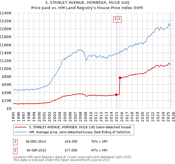 5, STANLEY AVENUE, HORNSEA, HU18 1UQ: Price paid vs HM Land Registry's House Price Index