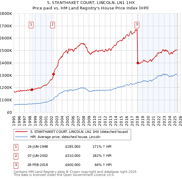 5, STANTHAKET COURT, LINCOLN, LN1 1HX: Price paid vs HM Land Registry's House Price Index