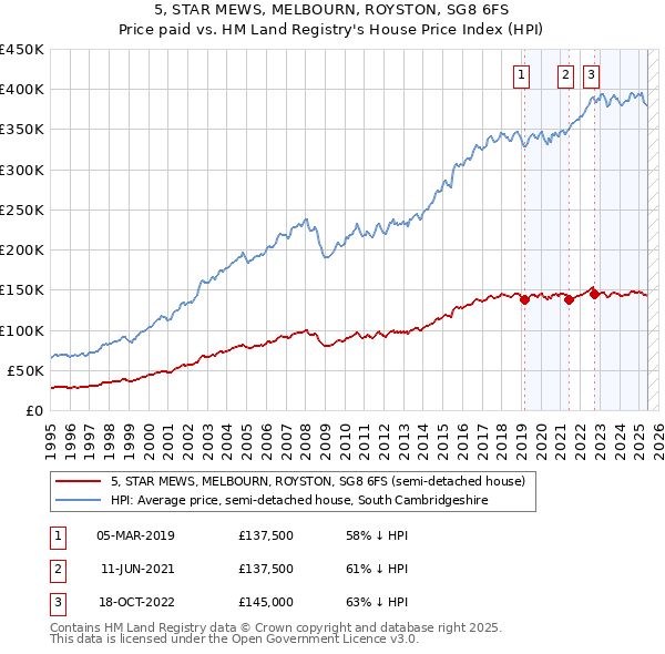 5, STAR MEWS, MELBOURN, ROYSTON, SG8 6FS: Price paid vs HM Land Registry's House Price Index