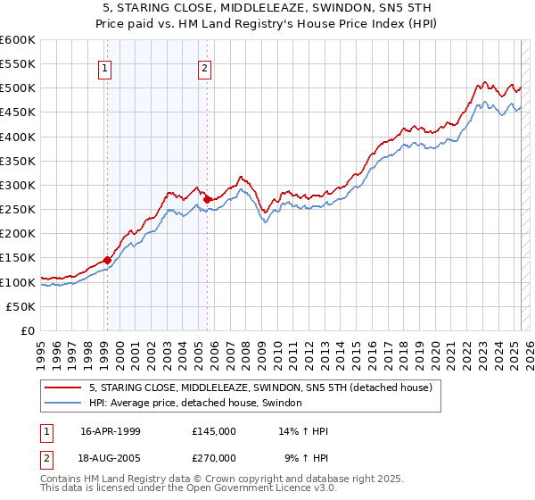 5, STARING CLOSE, MIDDLELEAZE, SWINDON, SN5 5TH: Price paid vs HM Land Registry's House Price Index