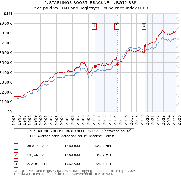 5, STARLINGS ROOST, BRACKNELL, RG12 8BP: Price paid vs HM Land Registry's House Price Index