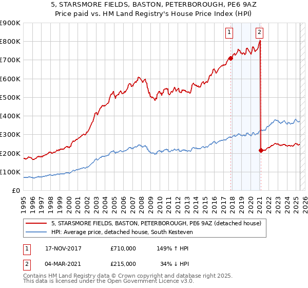 5, STARSMORE FIELDS, BASTON, PETERBOROUGH, PE6 9AZ: Price paid vs HM Land Registry's House Price Index