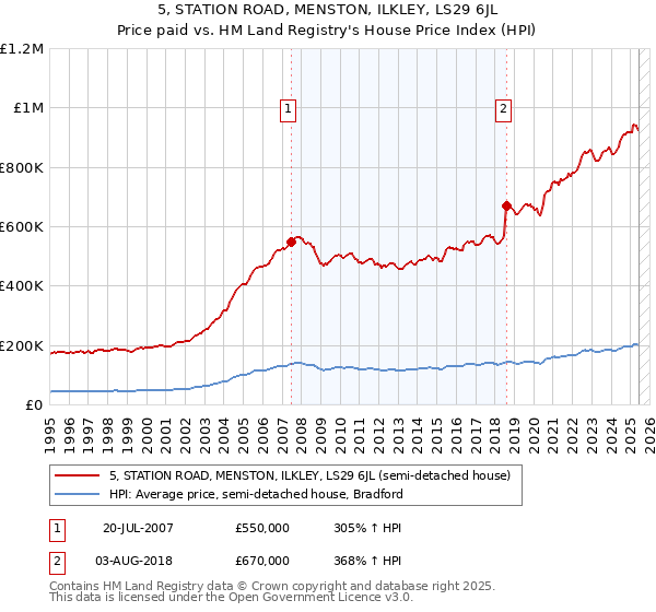 5, STATION ROAD, MENSTON, ILKLEY, LS29 6JL: Price paid vs HM Land Registry's House Price Index