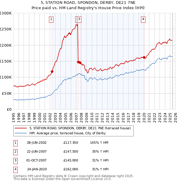 5, STATION ROAD, SPONDON, DERBY, DE21 7NE: Price paid vs HM Land Registry's House Price Index