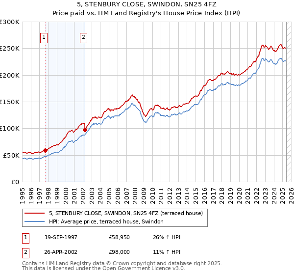 5, STENBURY CLOSE, SWINDON, SN25 4FZ: Price paid vs HM Land Registry's House Price Index