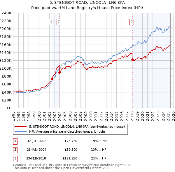5, STENIGOT ROAD, LINCOLN, LN6 3PA: Price paid vs HM Land Registry's House Price Index
