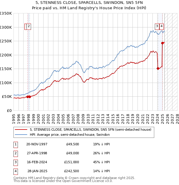 5, STENNESS CLOSE, SPARCELLS, SWINDON, SN5 5FN: Price paid vs HM Land Registry's House Price Index