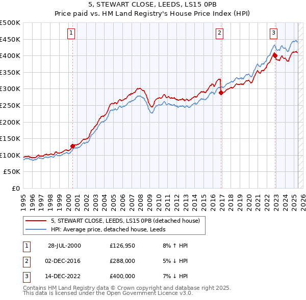 5, STEWART CLOSE, LEEDS, LS15 0PB: Price paid vs HM Land Registry's House Price Index