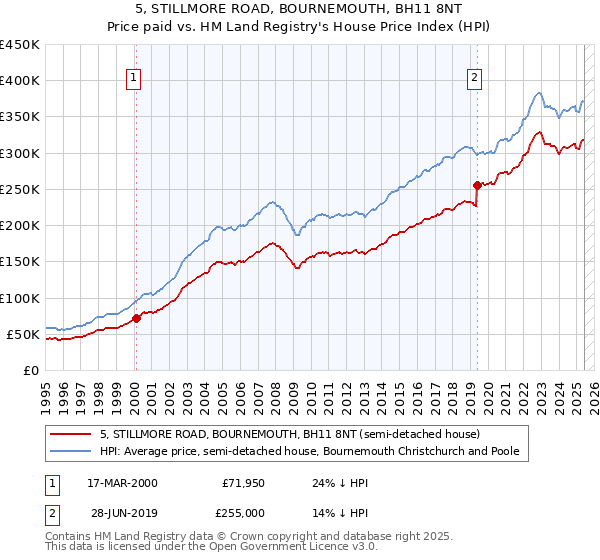 5, STILLMORE ROAD, BOURNEMOUTH, BH11 8NT: Price paid vs HM Land Registry's House Price Index