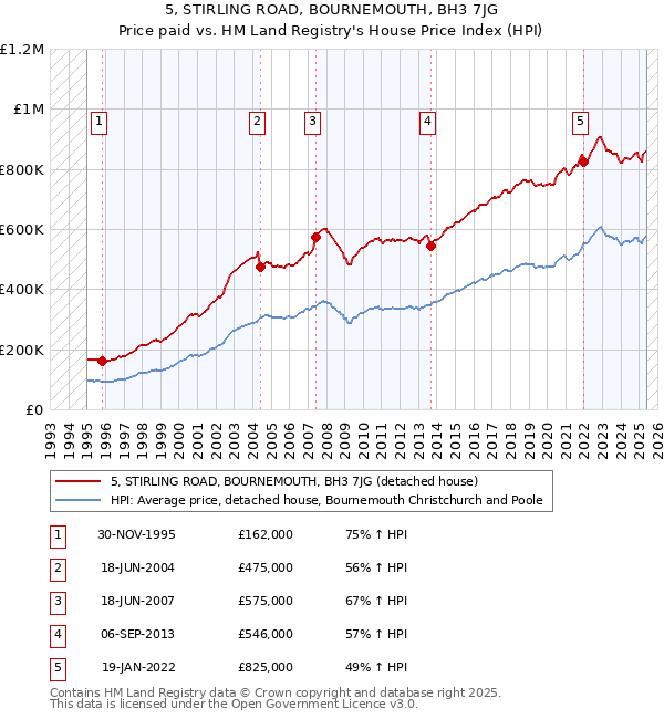 5, STIRLING ROAD, BOURNEMOUTH, BH3 7JG: Price paid vs HM Land Registry's House Price Index