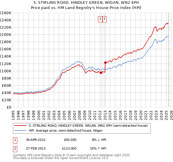 5, STIRLING ROAD, HINDLEY GREEN, WIGAN, WN2 4PH: Price paid vs HM Land Registry's House Price Index