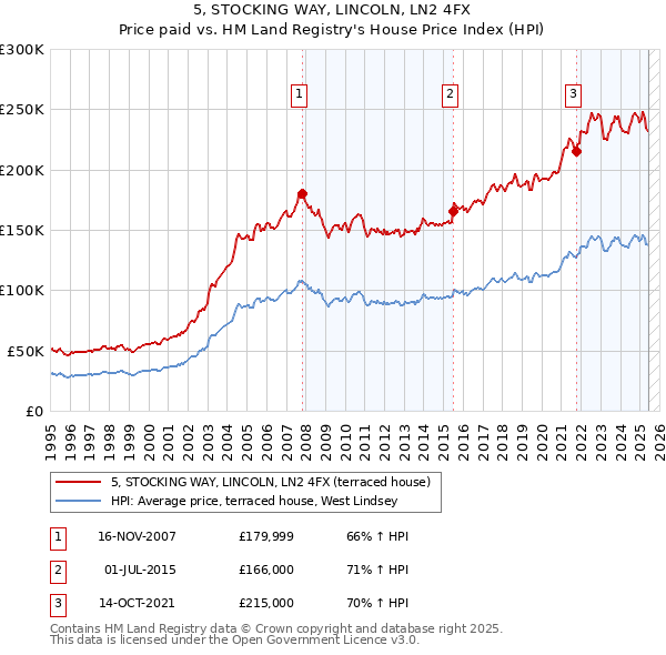 5, STOCKING WAY, LINCOLN, LN2 4FX: Price paid vs HM Land Registry's House Price Index