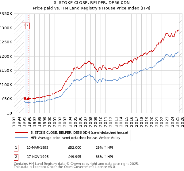 5, STOKE CLOSE, BELPER, DE56 0DN: Price paid vs HM Land Registry's House Price Index