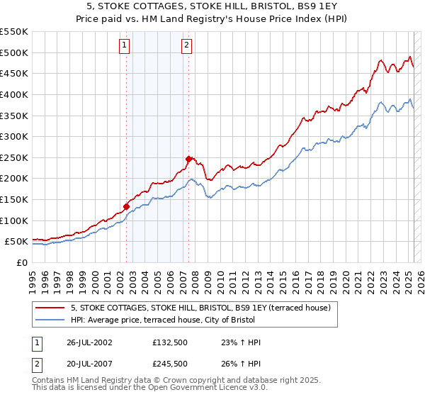 5, STOKE COTTAGES, STOKE HILL, BRISTOL, BS9 1EY: Price paid vs HM Land Registry's House Price Index