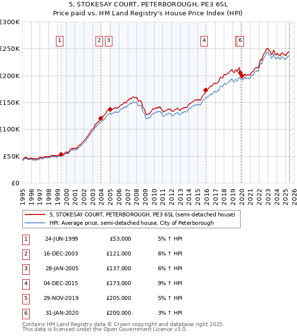 5, STOKESAY COURT, PETERBOROUGH, PE3 6SL: Price paid vs HM Land Registry's House Price Index