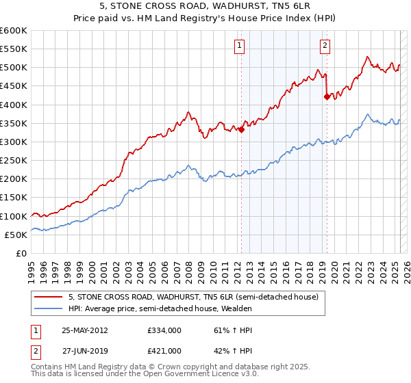 5, STONE CROSS ROAD, WADHURST, TN5 6LR: Price paid vs HM Land Registry's House Price Index
