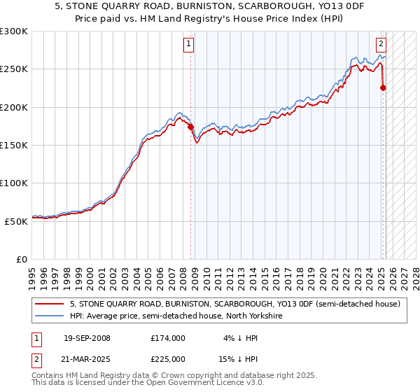 5, STONE QUARRY ROAD, BURNISTON, SCARBOROUGH, YO13 0DF: Price paid vs HM Land Registry's House Price Index