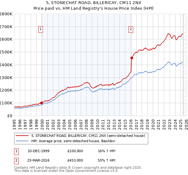 5, STONECHAT ROAD, BILLERICAY, CM11 2NX: Price paid vs HM Land Registry's House Price Index
