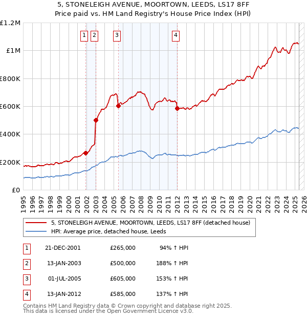 5, STONELEIGH AVENUE, MOORTOWN, LEEDS, LS17 8FF: Price paid vs HM Land Registry's House Price Index