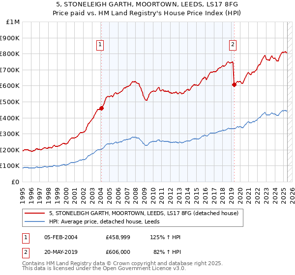 5, STONELEIGH GARTH, MOORTOWN, LEEDS, LS17 8FG: Price paid vs HM Land Registry's House Price Index