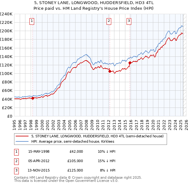 5, STONEY LANE, LONGWOOD, HUDDERSFIELD, HD3 4TL: Price paid vs HM Land Registry's House Price Index