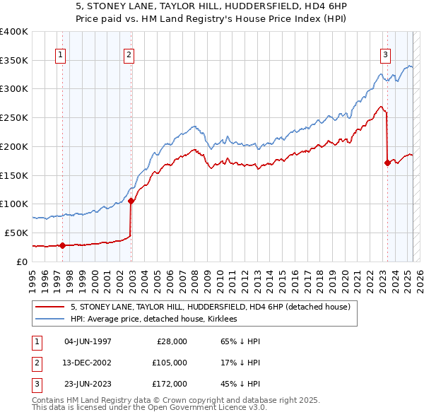 5, STONEY LANE, TAYLOR HILL, HUDDERSFIELD, HD4 6HP: Price paid vs HM Land Registry's House Price Index