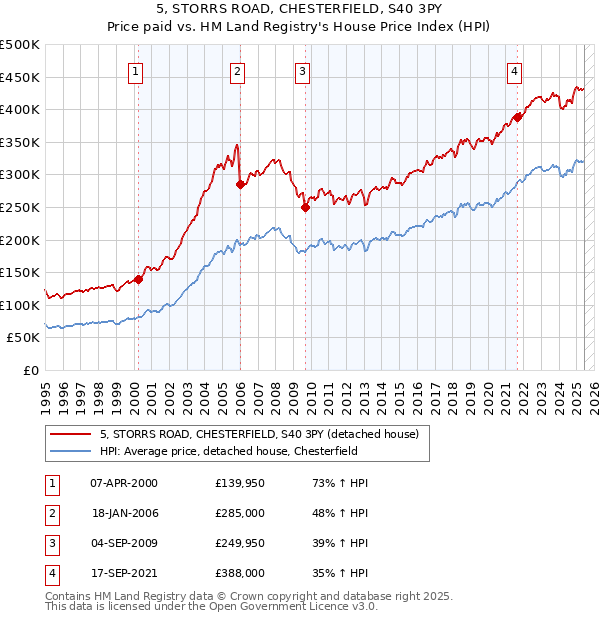 5, STORRS ROAD, CHESTERFIELD, S40 3PY: Price paid vs HM Land Registry's House Price Index