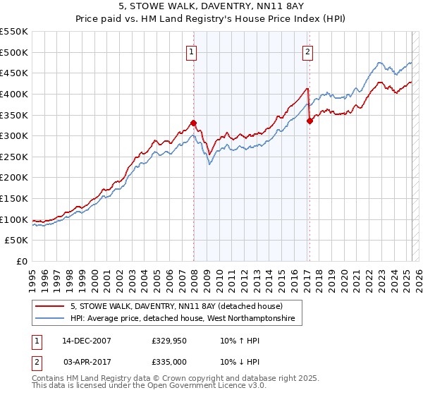 5, STOWE WALK, DAVENTRY, NN11 8AY: Price paid vs HM Land Registry's House Price Index
