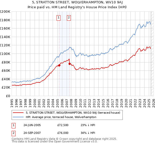 5, STRATTON STREET, WOLVERHAMPTON, WV10 9AJ: Price paid vs HM Land Registry's House Price Index