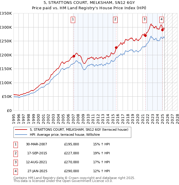 5, STRATTONS COURT, MELKSHAM, SN12 6GY: Price paid vs HM Land Registry's House Price Index