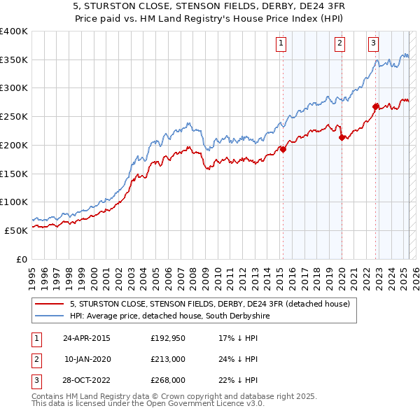 5, STURSTON CLOSE, STENSON FIELDS, DERBY, DE24 3FR: Price paid vs HM Land Registry's House Price Index