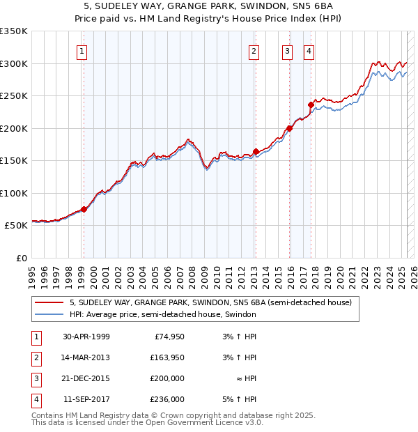 5, SUDELEY WAY, GRANGE PARK, SWINDON, SN5 6BA: Price paid vs HM Land Registry's House Price Index