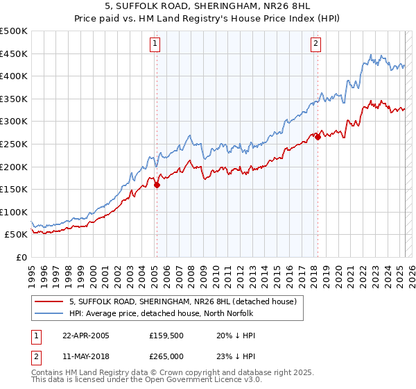 5, SUFFOLK ROAD, SHERINGHAM, NR26 8HL: Price paid vs HM Land Registry's House Price Index