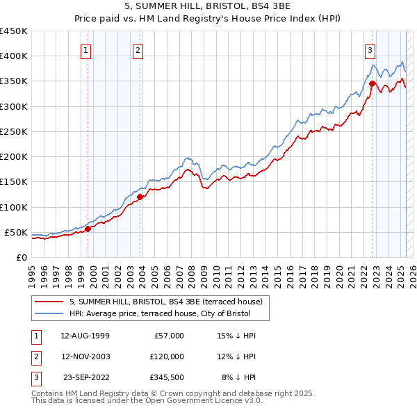 5, SUMMER HILL, BRISTOL, BS4 3BE: Price paid vs HM Land Registry's House Price Index