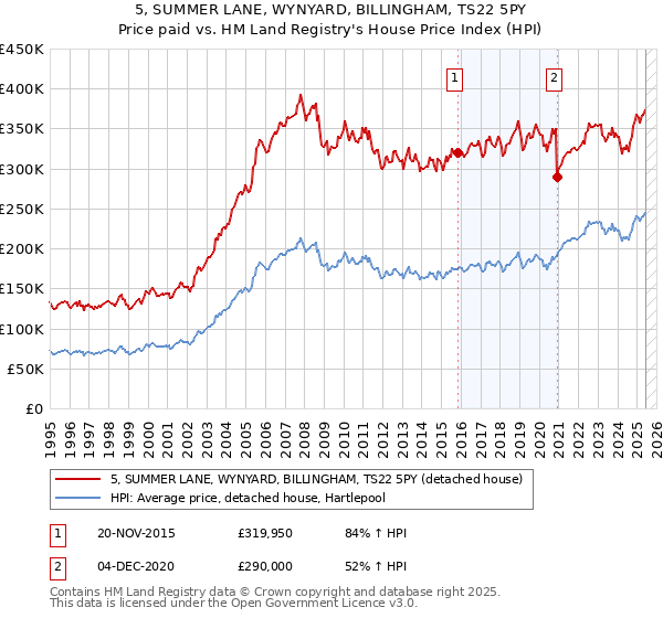 5, SUMMER LANE, WYNYARD, BILLINGHAM, TS22 5PY: Price paid vs HM Land Registry's House Price Index