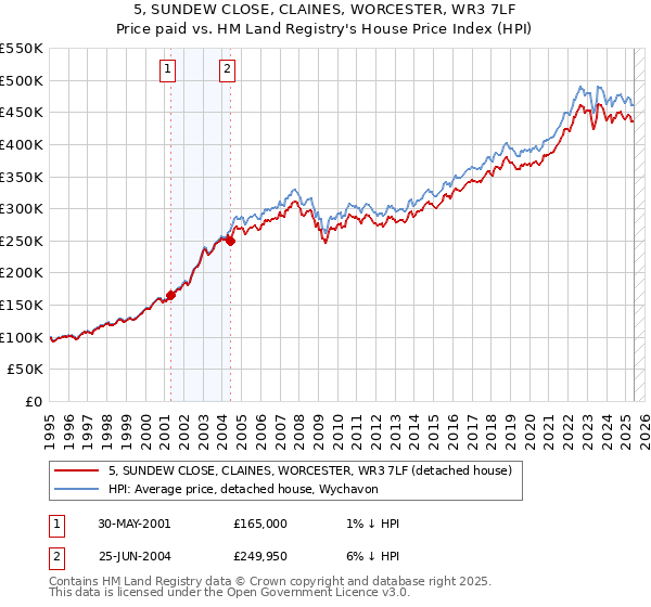 5, SUNDEW CLOSE, CLAINES, WORCESTER, WR3 7LF: Price paid vs HM Land Registry's House Price Index