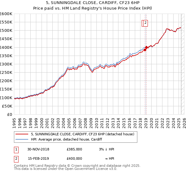 5, SUNNINGDALE CLOSE, CARDIFF, CF23 6HP: Price paid vs HM Land Registry's House Price Index
